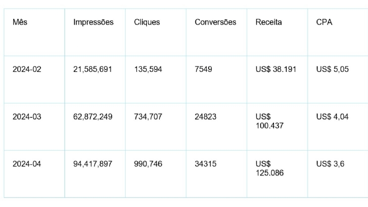 Estudo de caso de anunciante brasileiro com 100 mil cadastros e mais de 10 mil depósitos iniciais