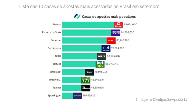 Bets que patrocinam times do Brasileirão tiveram aumento de até 400% em acessos