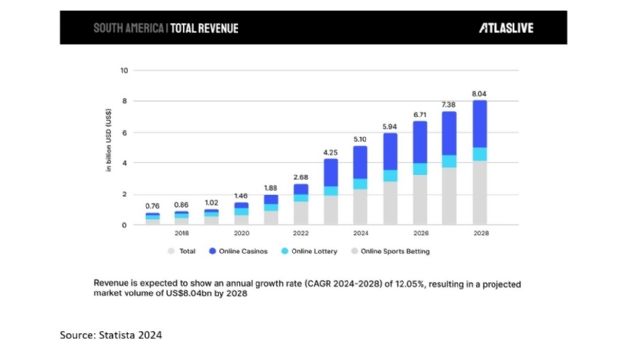 Atlaslive explora: Por que a América do Sul é o futuro do iGaming