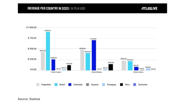 Atlaslive explora: Por que a América do Sul é o futuro do iGaming