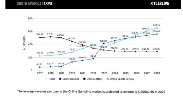 Atlaslive explora: Por que a América do Sul é o futuro do iGaming