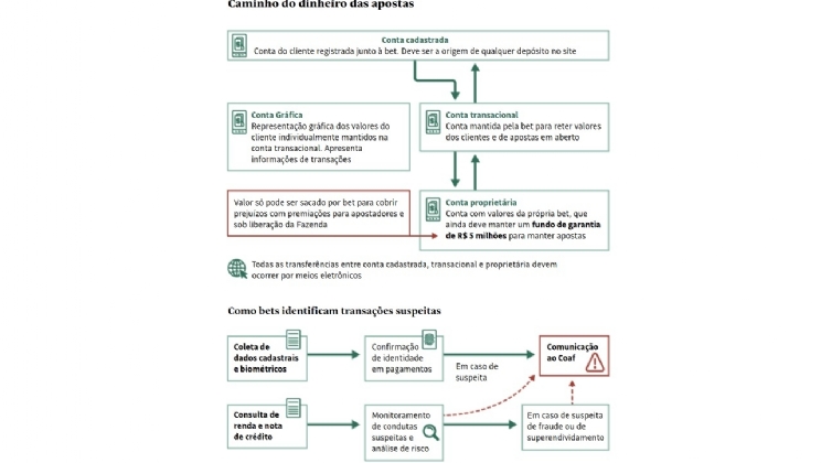 Fintech confere se jogador de bet usa CPF de morto
