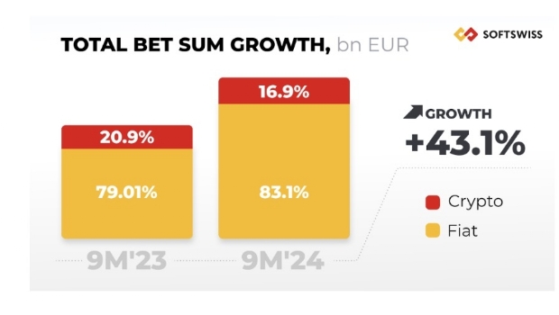 Pesquisa da SOFTSWISS 3T24: 58% citam a criptomoeda como principal impulsionadora em novos mercados