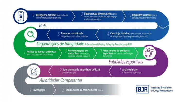 IBJR: Tecnologia é a principal aliada das bets para impedir que menores apostem e combater fraudes