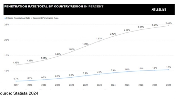 Visão geral do mercado iGaming no Brasil, evolução e fatos surpreendentes sobre aumento da receita