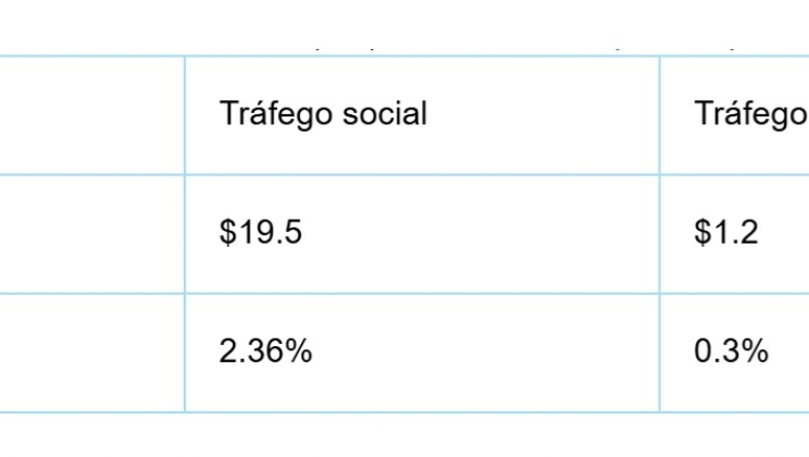 Tráfego social da PropellerAds aumenta campanha de VPN para US$ 100 mil em 1 mês