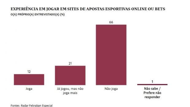 Pesquisa do Radar Febraban: Oito em cada dez brasileiros quer regulação dos sites de apostas online