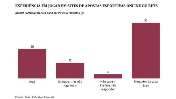 Pesquisa do Radar Febraban: Oito em cada dez brasileiros quer regulação dos sites de apostas online