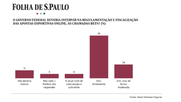 Radar Febraban survey: eight out of ten Brazilians want regulation of online betting sites