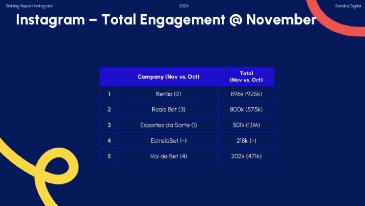 Engajamento das bets no Instagram cai em novembro, mas cresce 23% em relação a 2023