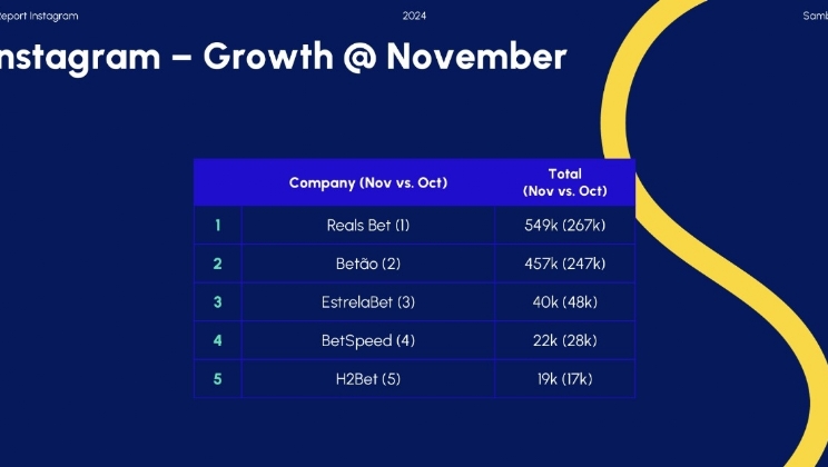 Engajamento das bets no Instagram cai em novembro, mas cresce 23% em relação a 2023