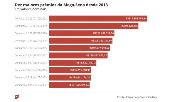 Mega-Sena pode pagar o quinto maior valor da história: R$ 205 milhões