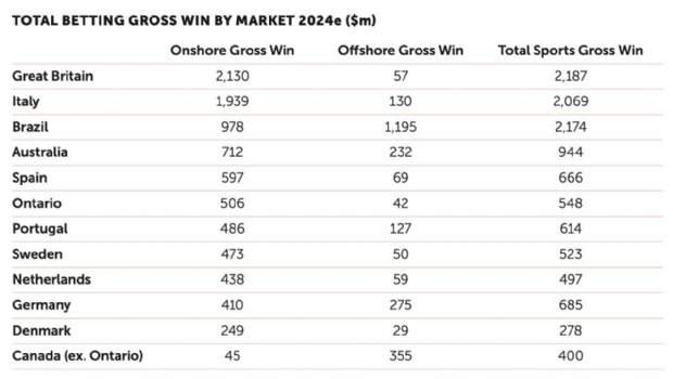 IBIA and IBJR release study warning about the risks of restricting betting markets in Brazil