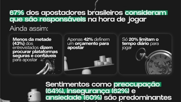 Menos da metade dos apostadores buscam plataformas confiáveis aponta pesquisa da Opinion Box