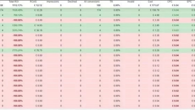 Estudo de caso: campanha iGaming garante ROI de 360% com tráfego da Adsterra