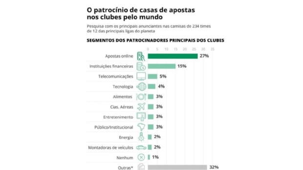 Brazil leads world ranking of countries with the most clubs sponsored by bookmakers