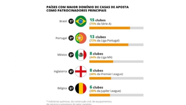 Brazil leads world ranking of countries with the most clubs sponsored by bookmakers