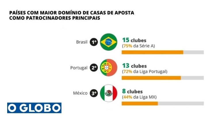 Brasil lidera o ranking mundial de países con mais clubes patrocinados por casas de apostas