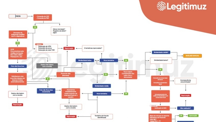 Legitimuz aponta como irá funcionar o fluxo de verificação de identidade na regulação das apostas