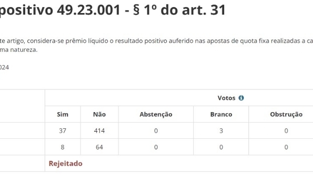 Congresso derruba vetos de Lula e Imposto de Renda sobre apostas esportivas e jogo online será anual