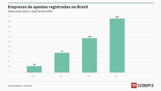 Brazil’s online betting sector has grown 734% since 2021, according to Datahub research for CNN