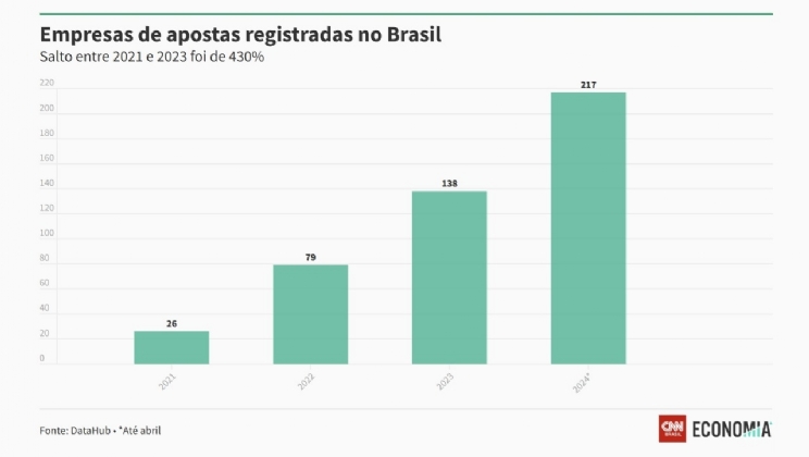 Setor de apostas online cresceu 734% desde 2021, aponta pesquisa Datahub para CNN