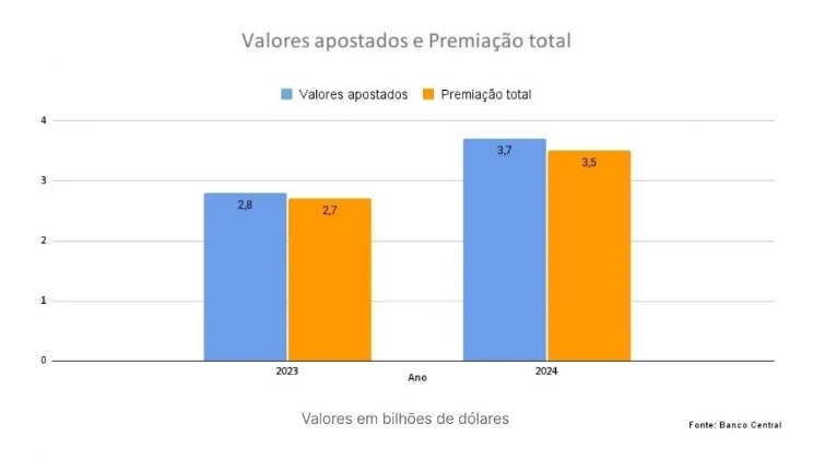 Brasileiros apostaram 30% a mais no acumulado de 2024 comparado ao ano passado