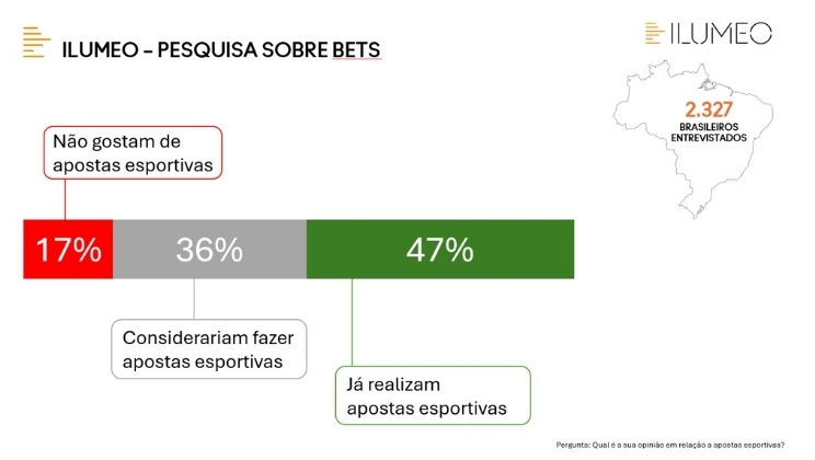 83% dos brasileiros já realizaram apostas esportivas ou consideram fazer
