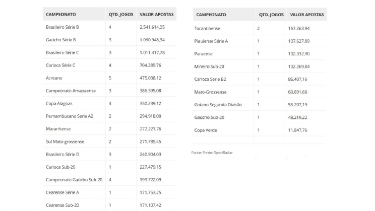 Relatório da Sportradar mostra que jogos com suspeita de manipulação movimentaram R$ 9 mi em apostas