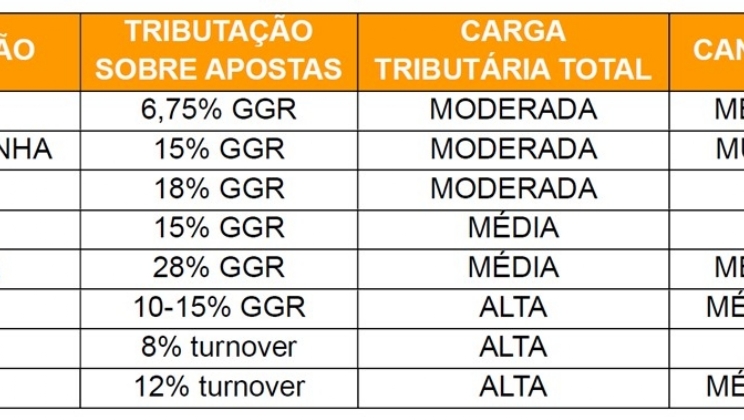 Reforma tributária coloca em risco alta canalização esperada no setor de iGaming no Brasil