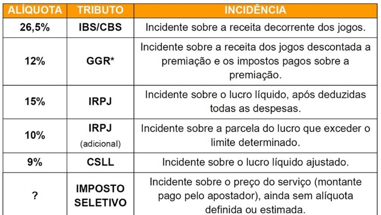 Reforma tributária coloca em risco alta canalização esperada no setor de iGaming no Brasil