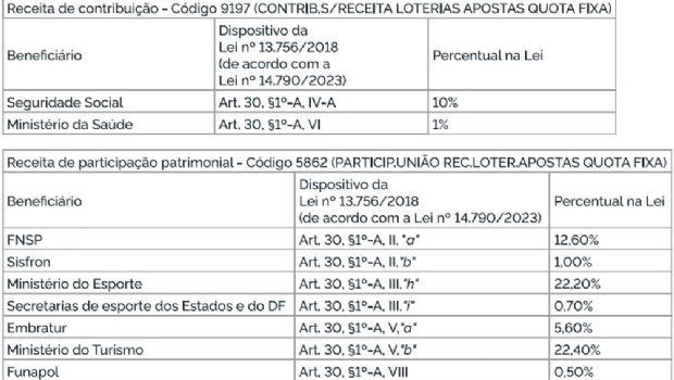 Fazenda define critérios de repasse de recursos das apostas esportivas e jogos online ao governo