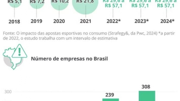 A poucas horas do fim do prazo, 62 empresas pedem registro para atuar como 'bet' no Brasil