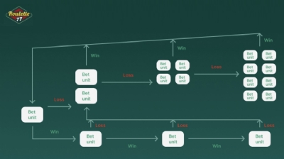 Método Martingale nas Apostas: como funciona e a VERDADE!