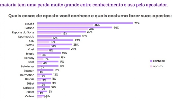 Pesquisa revela que 68% da população brasileira participa de algum tipo de aposta ou jogo