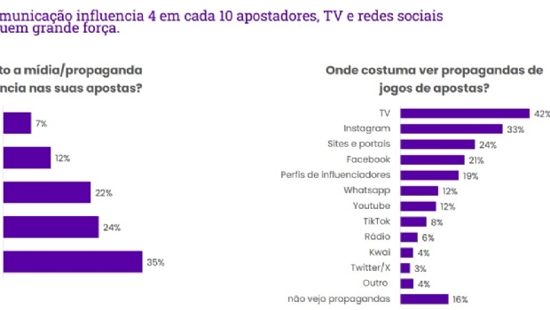 Pesquisa revela que 68% da população brasileira participa de algum tipo de aposta ou jogo