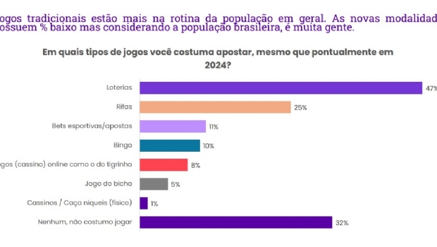 Pesquisa revela que 68% da população brasileira participa de algum tipo de aposta ou jogo