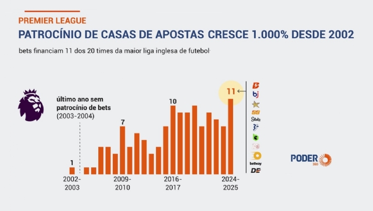 Patrocínio de bets cresce 1.000% em 22 anos na Premier League