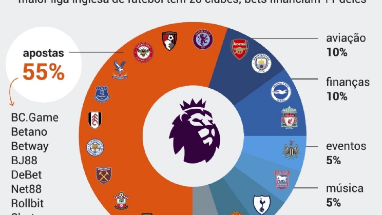 Patrocínio de bets cresce 1.000% em 22 anos na Premier League