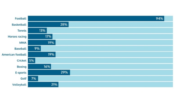 What is behind the sports betting? Key preferences and trends of the Brazilian market