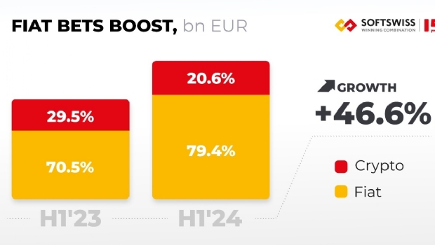 SOFTSWISS H1’2024 overview: will Bitcoin halving influence iGaming?