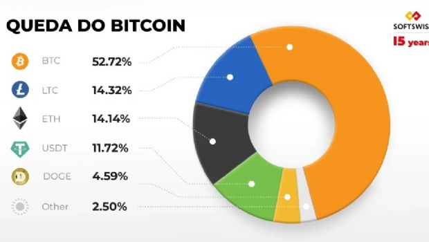 Visão geral da SOFTSWISS no 1º semestre 2024: halving do Bitcoin influenciará o iGaming?