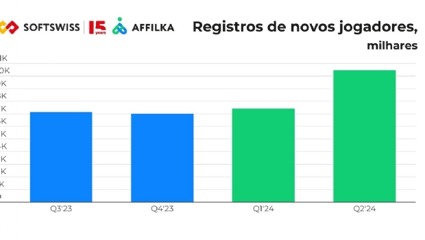 Affilka by SOFTSWISS dobrou seu GGR de afiliados no primeiro semestre de 2024