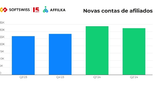 Affilka by SOFTSWISS dobrou seu GGR de afiliados no primeiro semestre de 2024