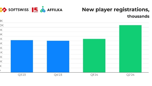 Affilka by SOFTSWISS doubled its affiliate GGR in H1 2024