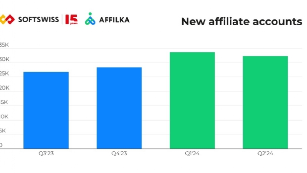 Affilka by SOFTSWISS doubled its affiliate GGR in H1 2024