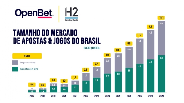 Betano lidera o mercado de apostas no Brasil com uma participação de 23%, superando a bet365