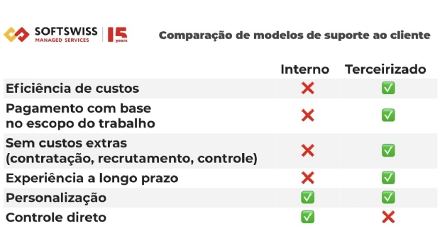 SOFTSWISS: Como organizar os serviços de suporte ao cliente de forma eficaz?