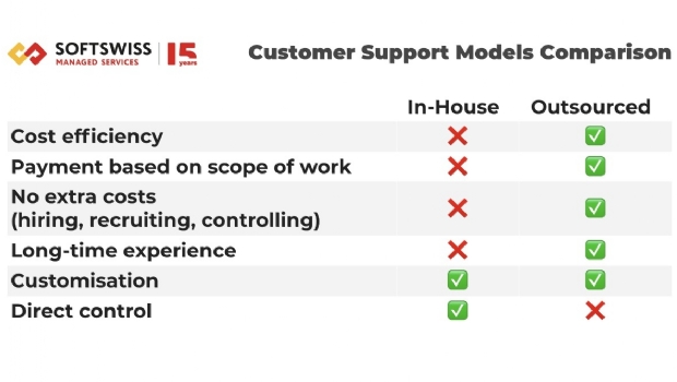 SOFTSWISS: how to organise customer support services effectively?