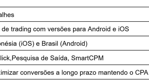 Maximização de conversões para apps de trading: Estudo de caso do formatos da PropellerAds